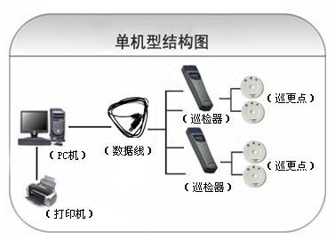 长春九台区巡更系统六号